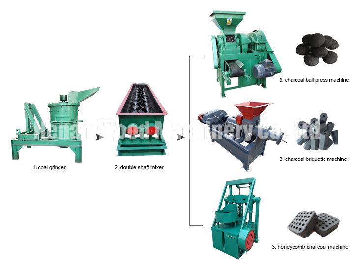 Usine de traitement de briquettes de charbon | Machine de fabrication de charbon